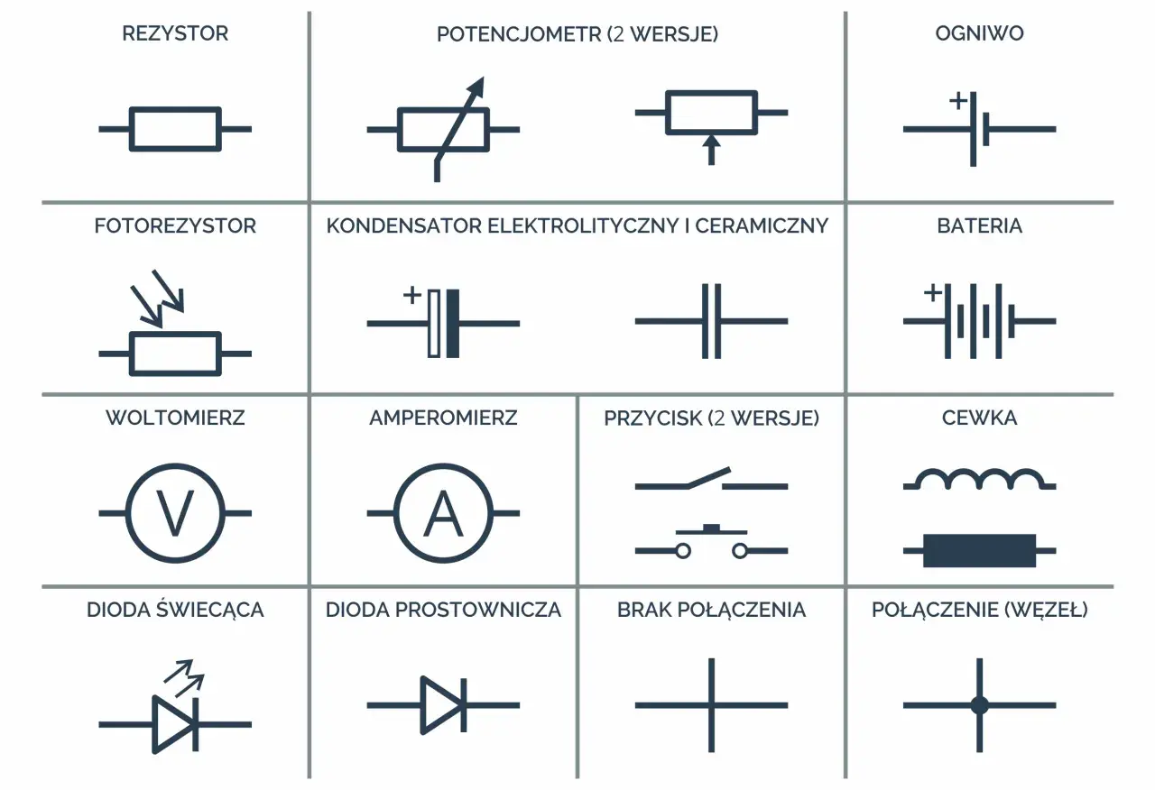 Schemat elektryczny z symbolami: rezystor, potencjometr, ogniwo, fotorezystor, kondensator, bateria, woltomierz, amperomierz, przycisk, cewka, dioda świecąca, dioda prostownicza, brak połączenia, połączenie (węzeł).