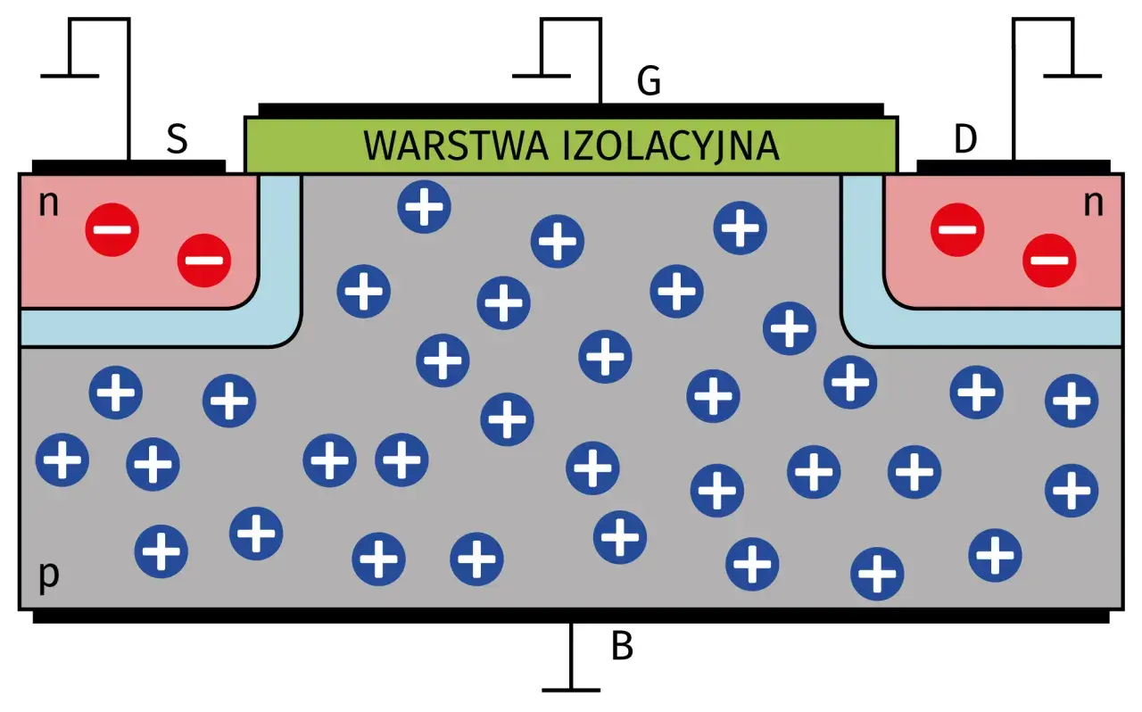 Schemat budowy tranzystora polowego MOSFET: źródło (S), dren (D), bramka (G) nad warstwą izolacyjną, podłoże (B) z ładunkami dodatnimi.