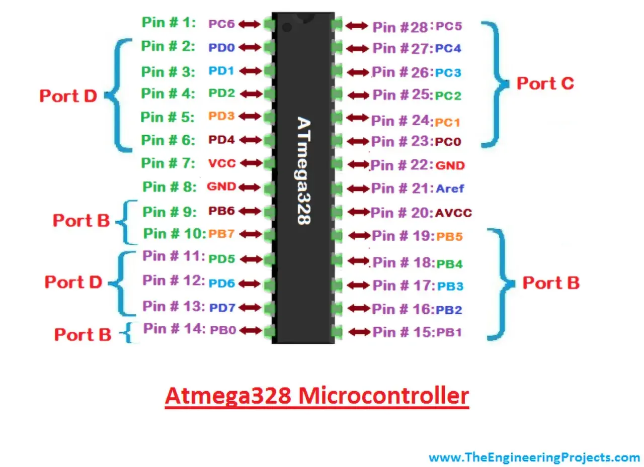 Schemat pinoutu Arduino Uno z opisem pinów ATmega328, portów B, C i D.