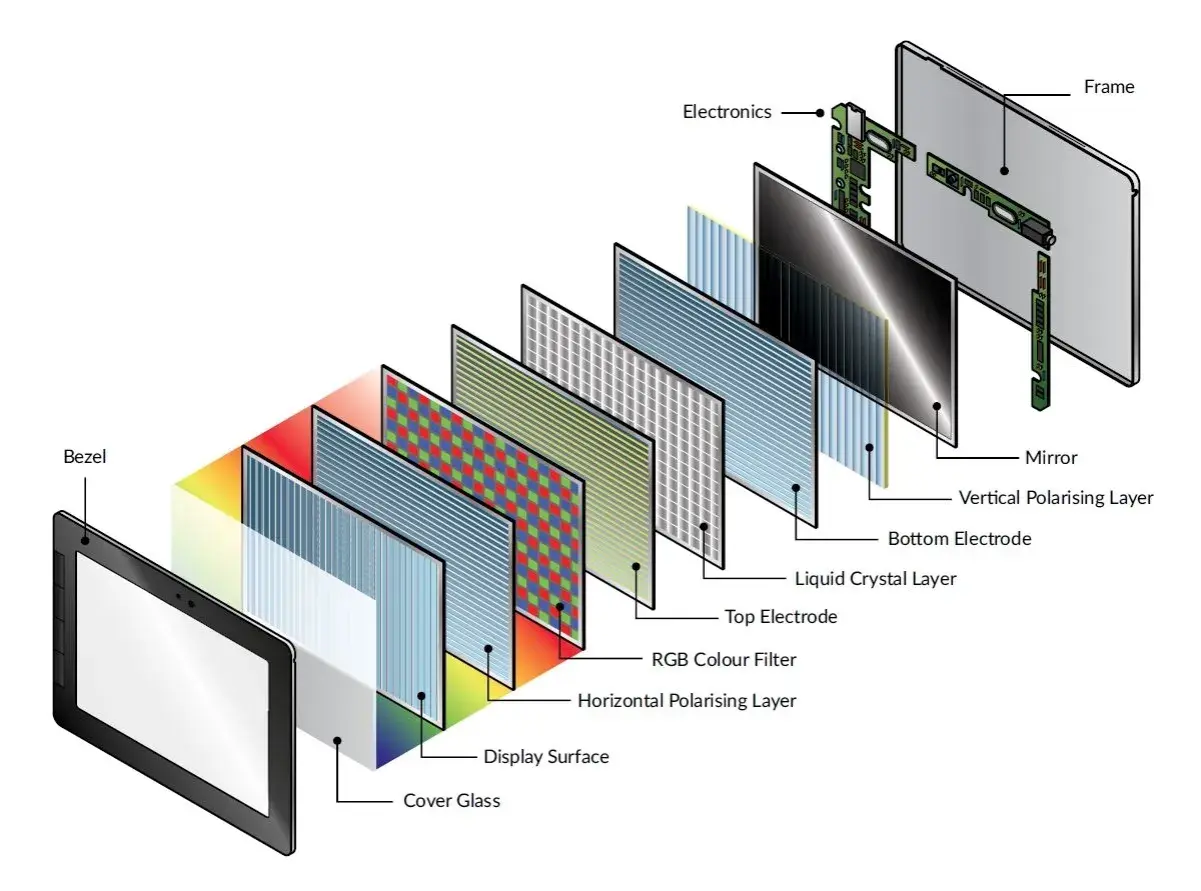 Warstwy ekranu LCD: szkło, filtr kolorów RGB, kryształy ciekłe, elektrody, polaryzatory. Tak działa LCD!