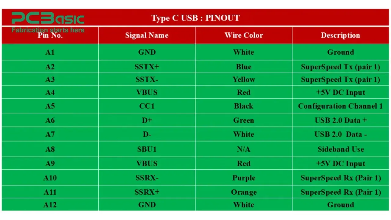 Tabela pinów USB-C: opisuje sygnały, kolory przewodów i funkcje, np. VBUS (+5V DC Input) i GND.