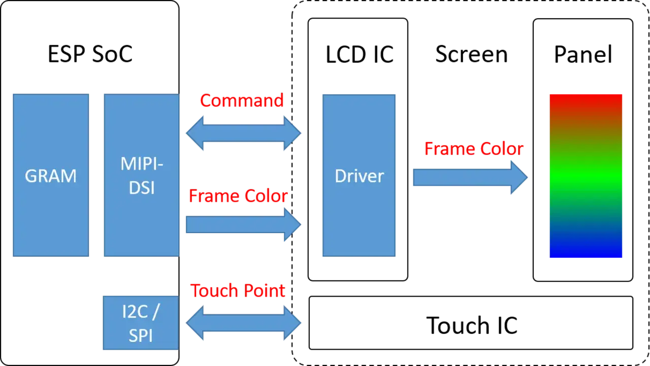 Schemat blokowy przedstawiający przepływ danych: GRAM, MIPI-DSI, Driver, I2C/SPI, Command, Frame Color, Touch Point. Kolorowy prostokąt symbolizuje obraz.