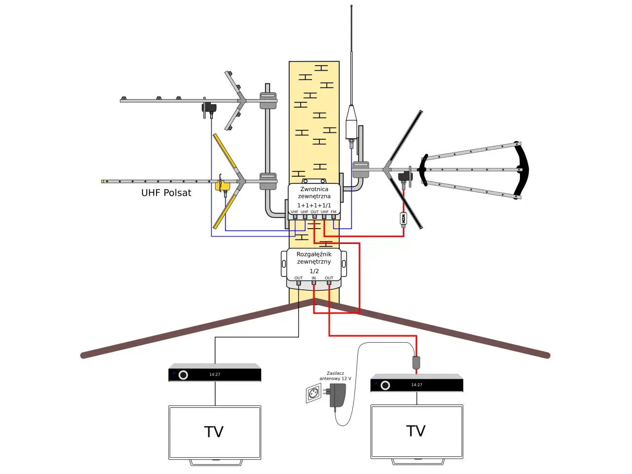 Schemat instalacji antenowej: zwrotnica, rozgałęźnik, anteny UHF i VHF, zasilacz, dekodery i telewizory. To jest schemat nadajnika i odbiornika RC.