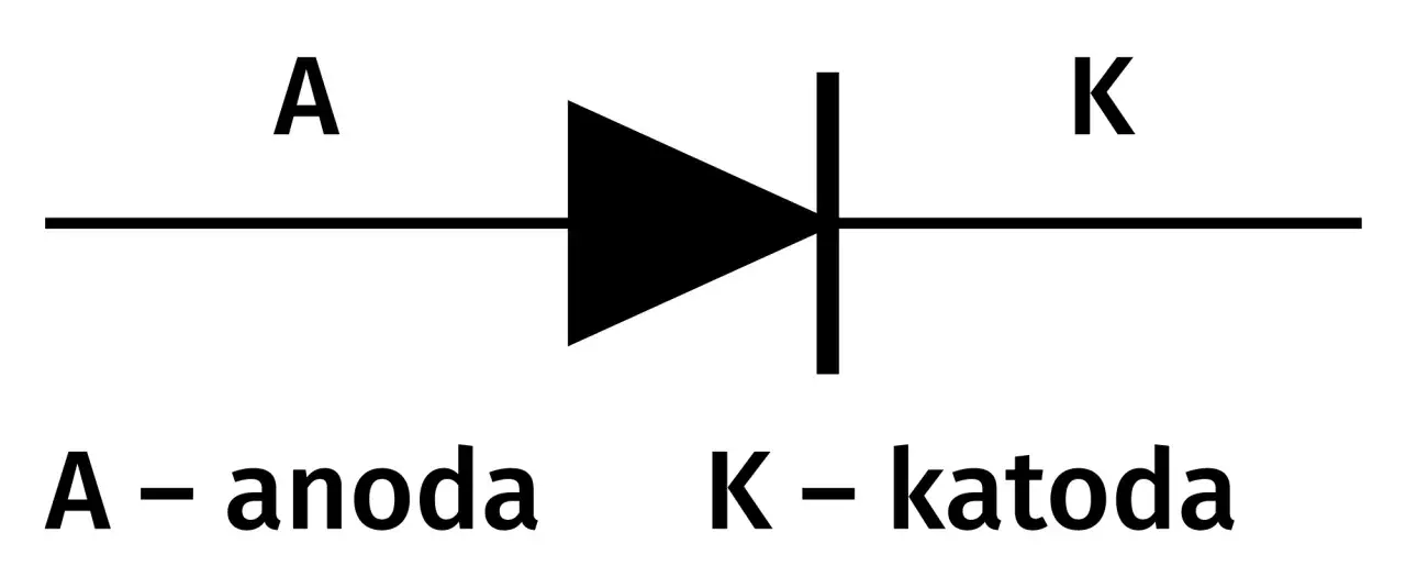 Schematyczny symbol diody z oznaczeniami anody (A) i katody (K).