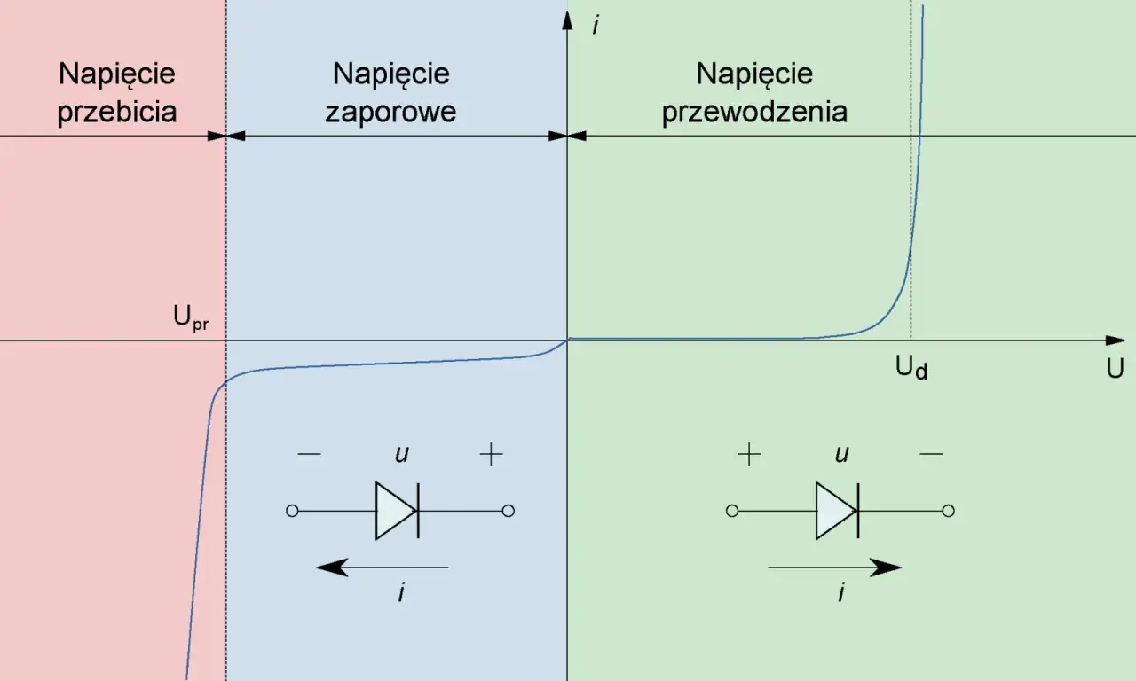 Charakterystyka prądowo-napięciowa diody półprzewodnikowej: obszary przebicia, zapory i przewodzenia.