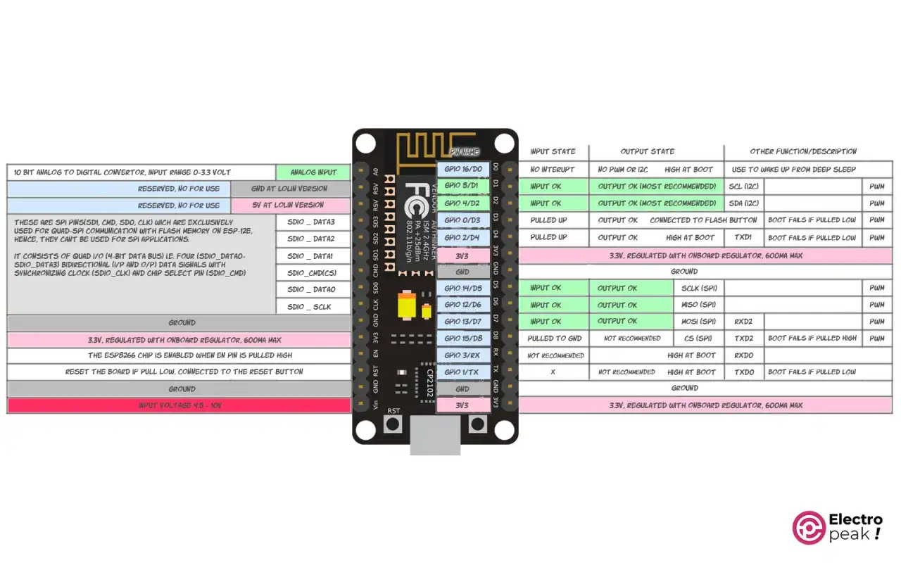 Schemat pinout ESP8266 z opisem funkcji GPIO, zasilania i komunikacji.