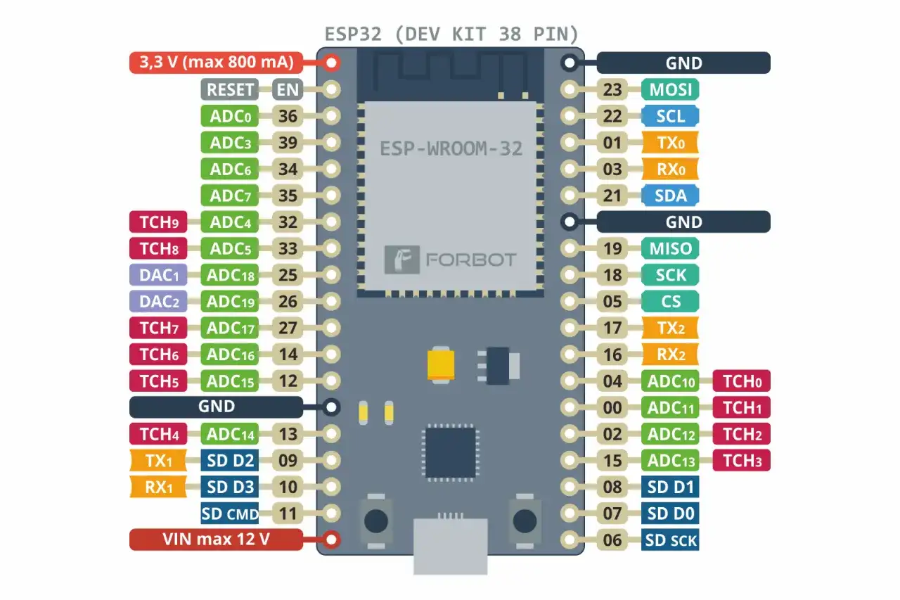 Schemat ESP32 (DEV KIT 38 PIN) z wyprowadzeniami: zasilanie, GND, RESET, EN, ADC, DAC, TCH, TX, RX, SD, MOSI, SCL, SDA, SCK, CS.