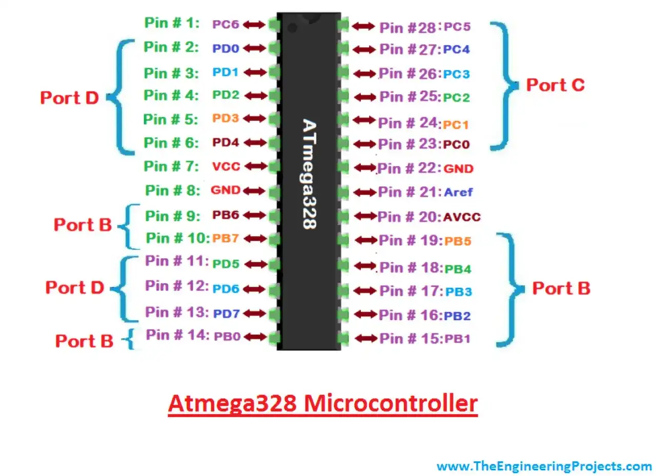 Schemat pinoutu Arduino Uno z opisem pinów ATmega328, portów B, C i D.