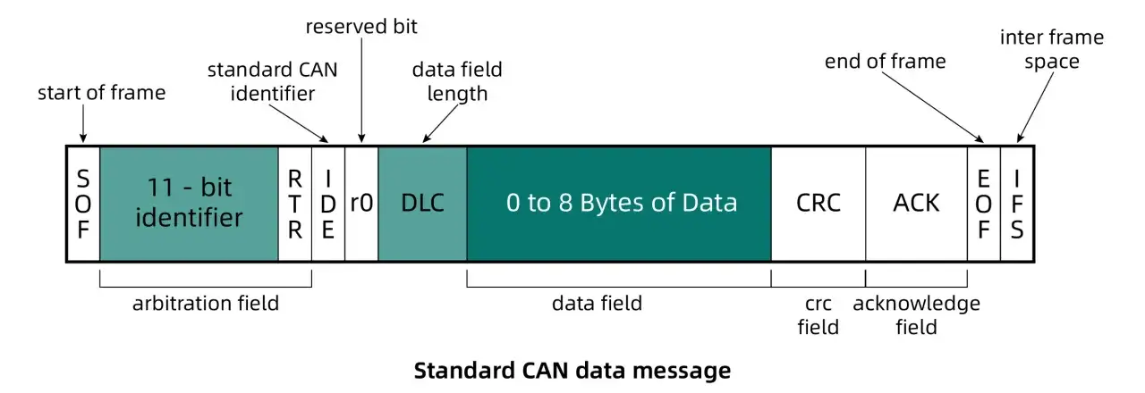 Schemat ramki CAN: SOF, 11-bitowy identyfikator, RTR, IDE, r0, DLC, dane (0-8 bajt&oacute;w), CRC, ACK, EOF, IFS.