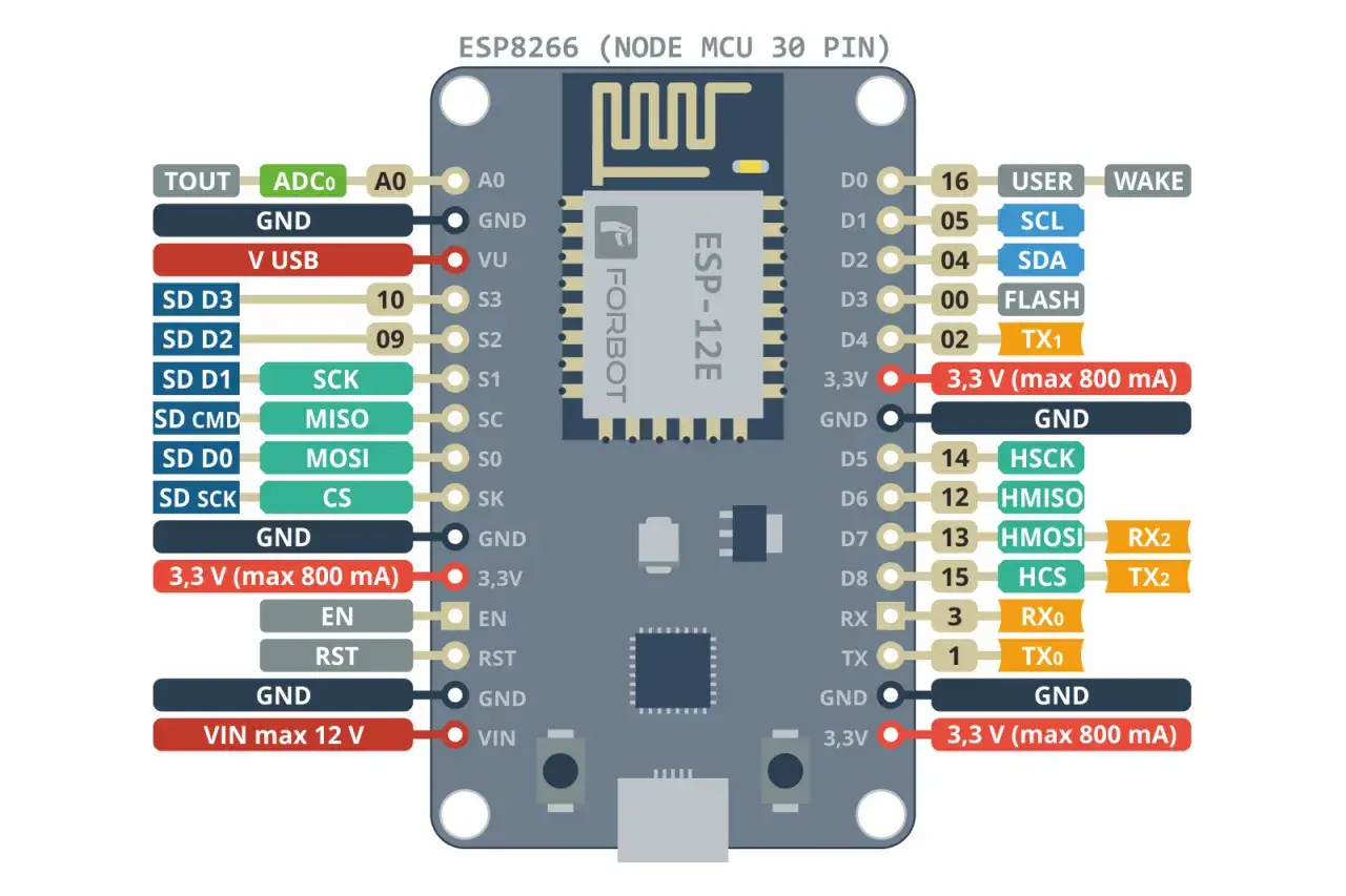 Schemat pin&oacute;w ESP8266 NodeMCU. Widoczne oznaczenia GPIO, zasilania, magistrali SPI i UART. Idealny do projekt&oacute;w z mikrokontrolerem.