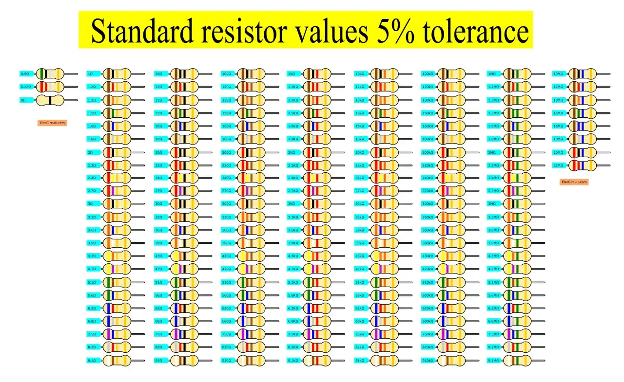 Standardowy typoszereg rezystorów 5% tolerancji, z kolorowymi paskami wskazującymi wartości.