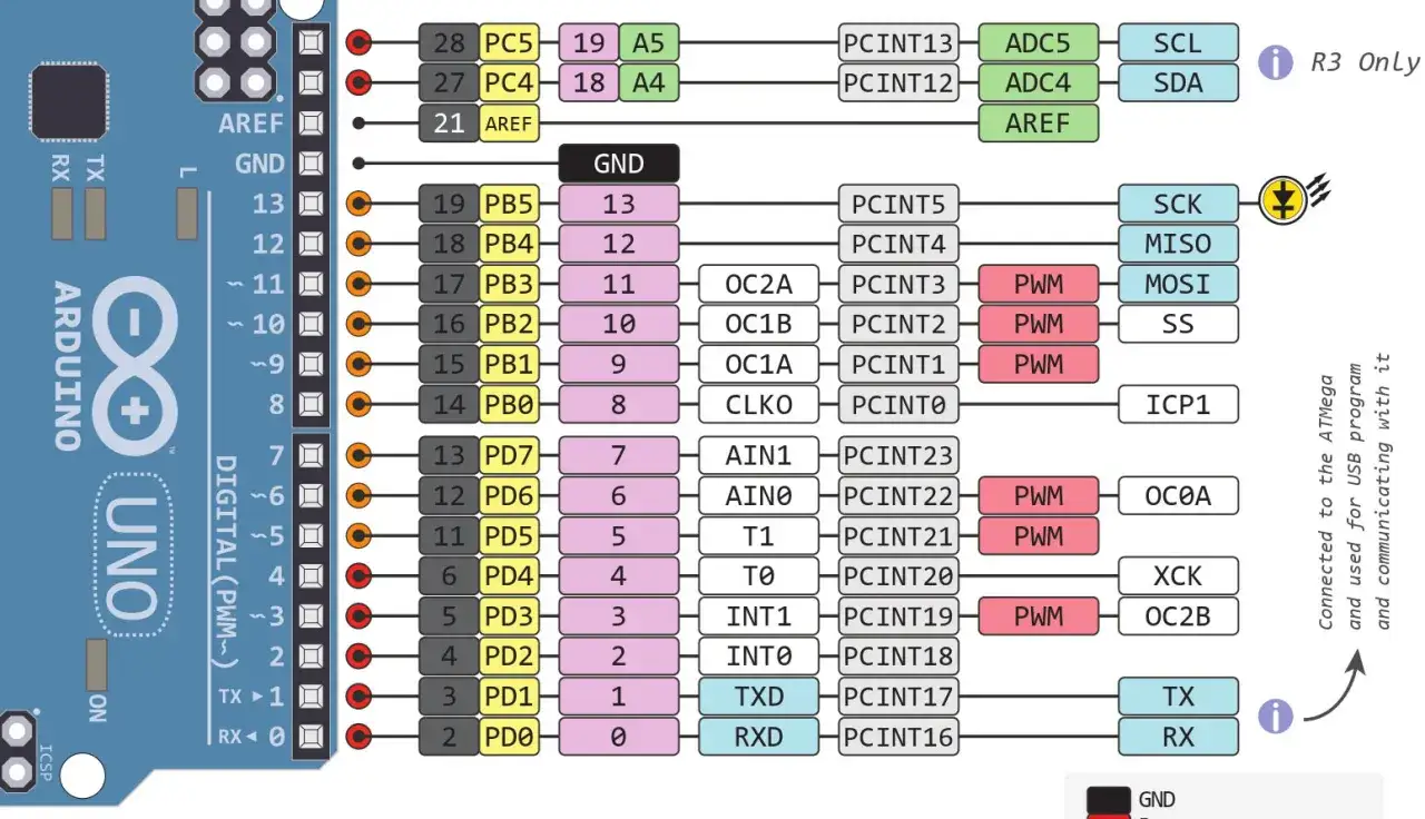 Schemat arduino uno pinout: cyfrowe, analogowe, PWM, zasilanie i komunikacja.