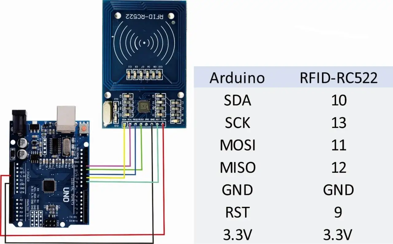 Połączenie Arduino z modułem RFID-RC522. Schemat pokazuje podłączenie pin&oacute;w SDA, SCK, MOSI, MISO, GND, RST i 3.3V.