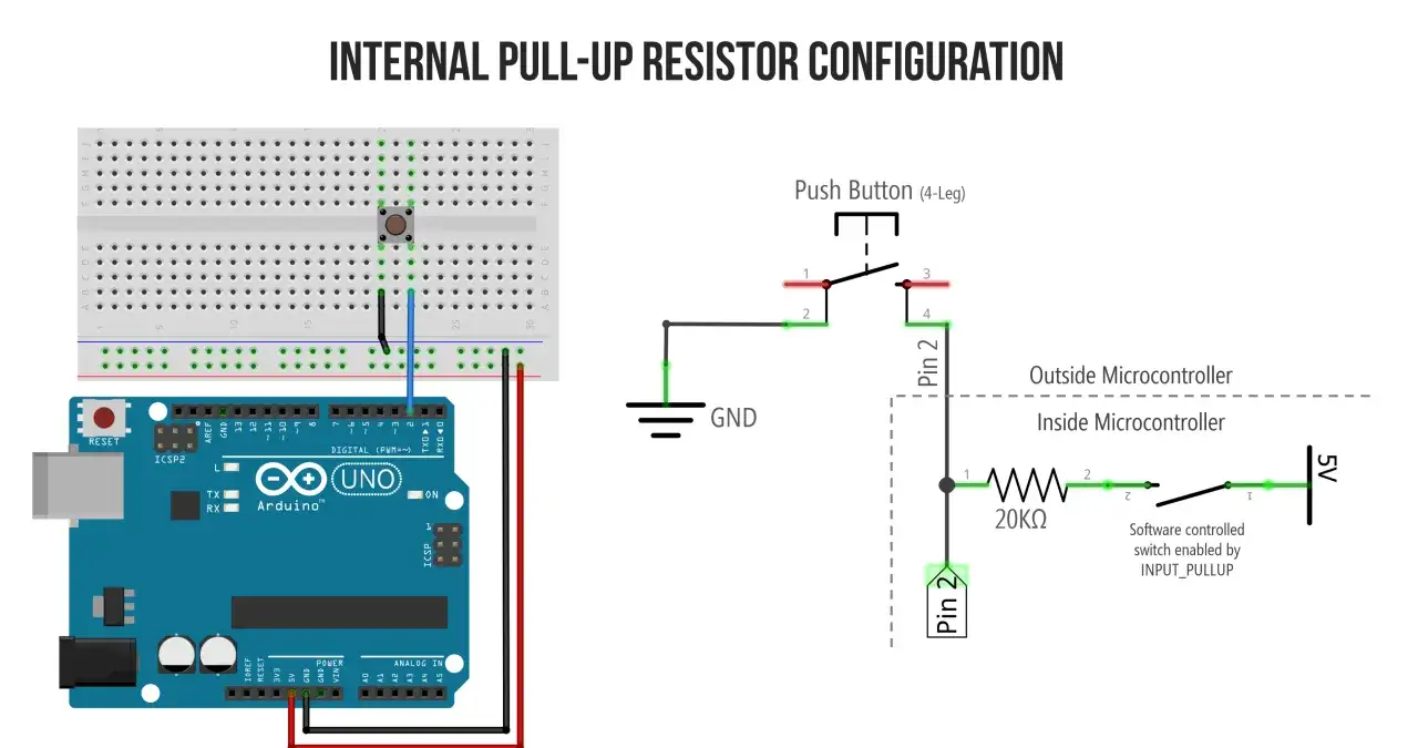 Schemat połączenia przycisku z Arduino, pokazujący wewnętrzny pull-up resistor. Przycisk podłączony do masy i pinu 2, który ma włączony wewnętrzny pull-up resistor.