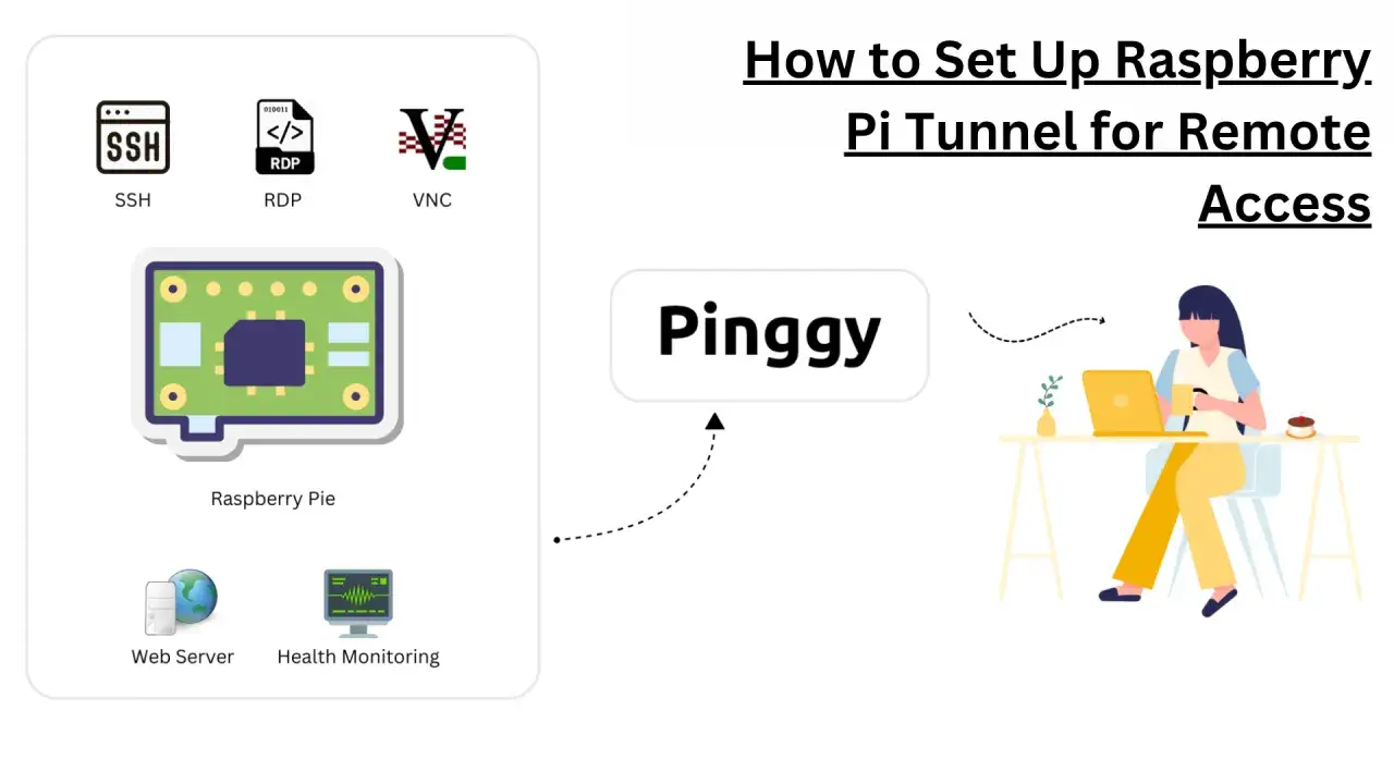 Ilustracja pokazuje jak skonfigurować tunel Raspberry Pi SSH do zdalnego dostępu za pomocą Pinggy.