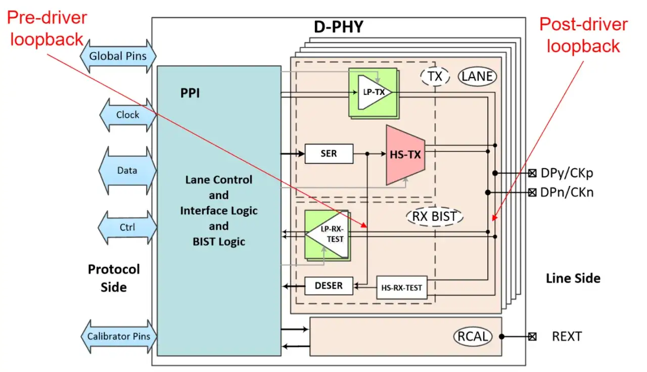 Schemat blokowy D-PHY z pętlami pre-driver i post-driver, pokazujący interfejs PPI i logikę sterowania.