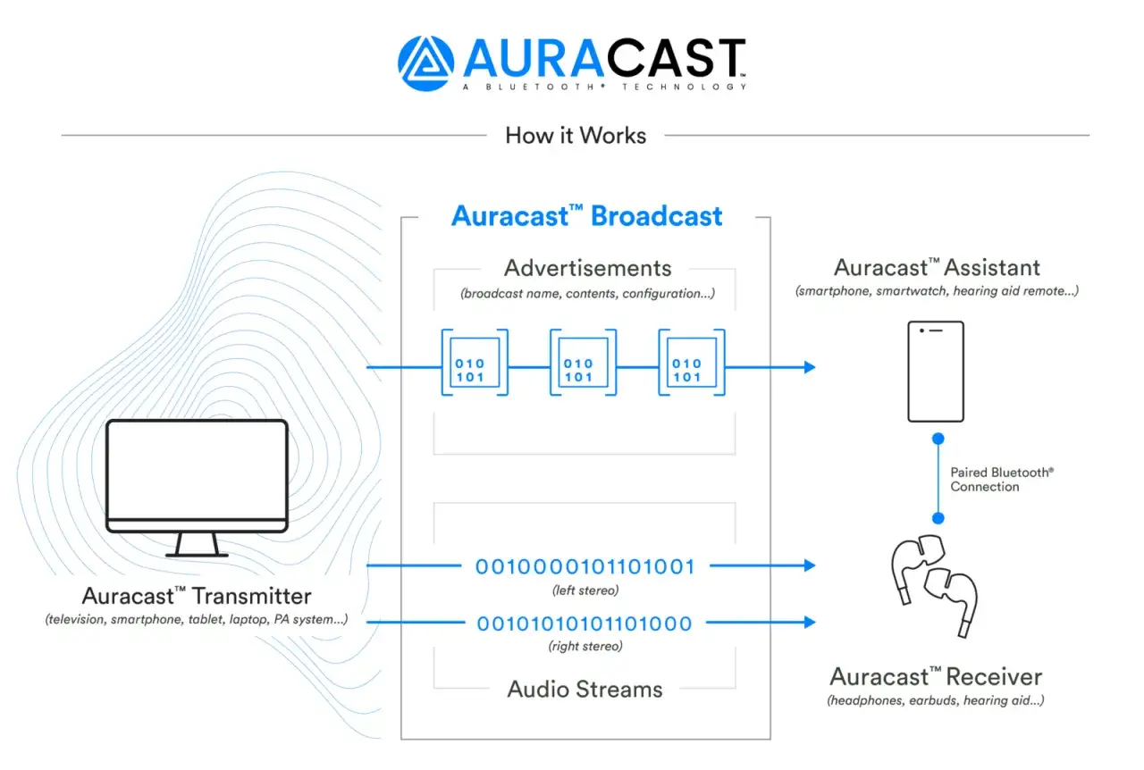 Schemat działania Auracast™: nadajnik wysyła dane (nazwa, zawartość) i strumienie audio do odbiornika (słuchawki) przez technologię bluetooth le audio.