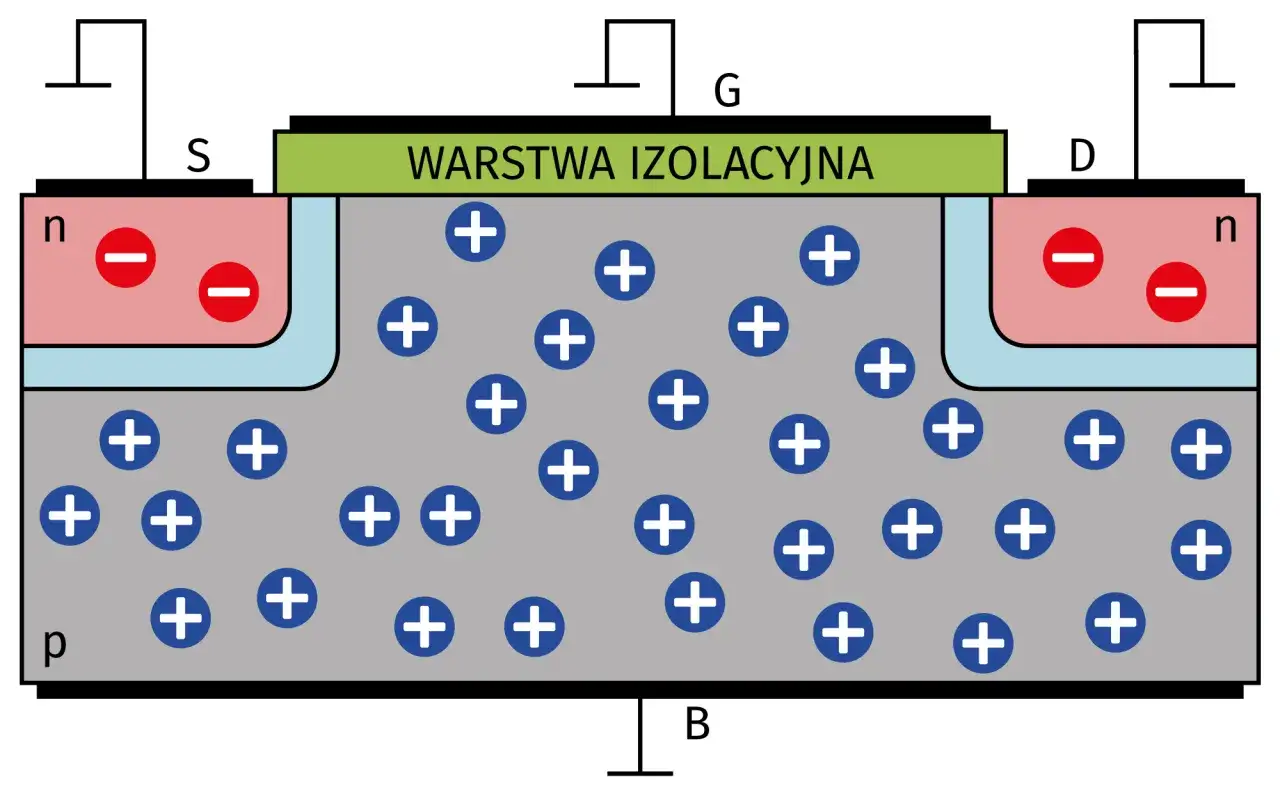 Schemat budowy tranzystora polowego MOSFET: źr&oacute;dło (S), dren (D), bramka (G) nad warstwą izolacyjną, podłoże (p) z ładunkami dodatnimi i obszary n z ładunkami ujemnymi.