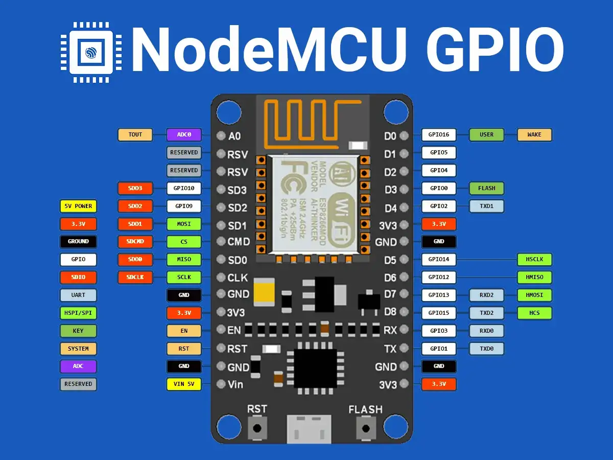 Schemat NodeMCU z wyprowadzeniami esp8266 GPIO. Pokazuje piny zasilania, GND, UART, SPI, I2C, ADC i inne.