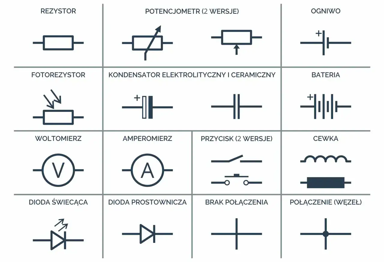 Symbol kondensatora elektrolitycznego i ceramicznego, obok symbolu baterii i cewki.