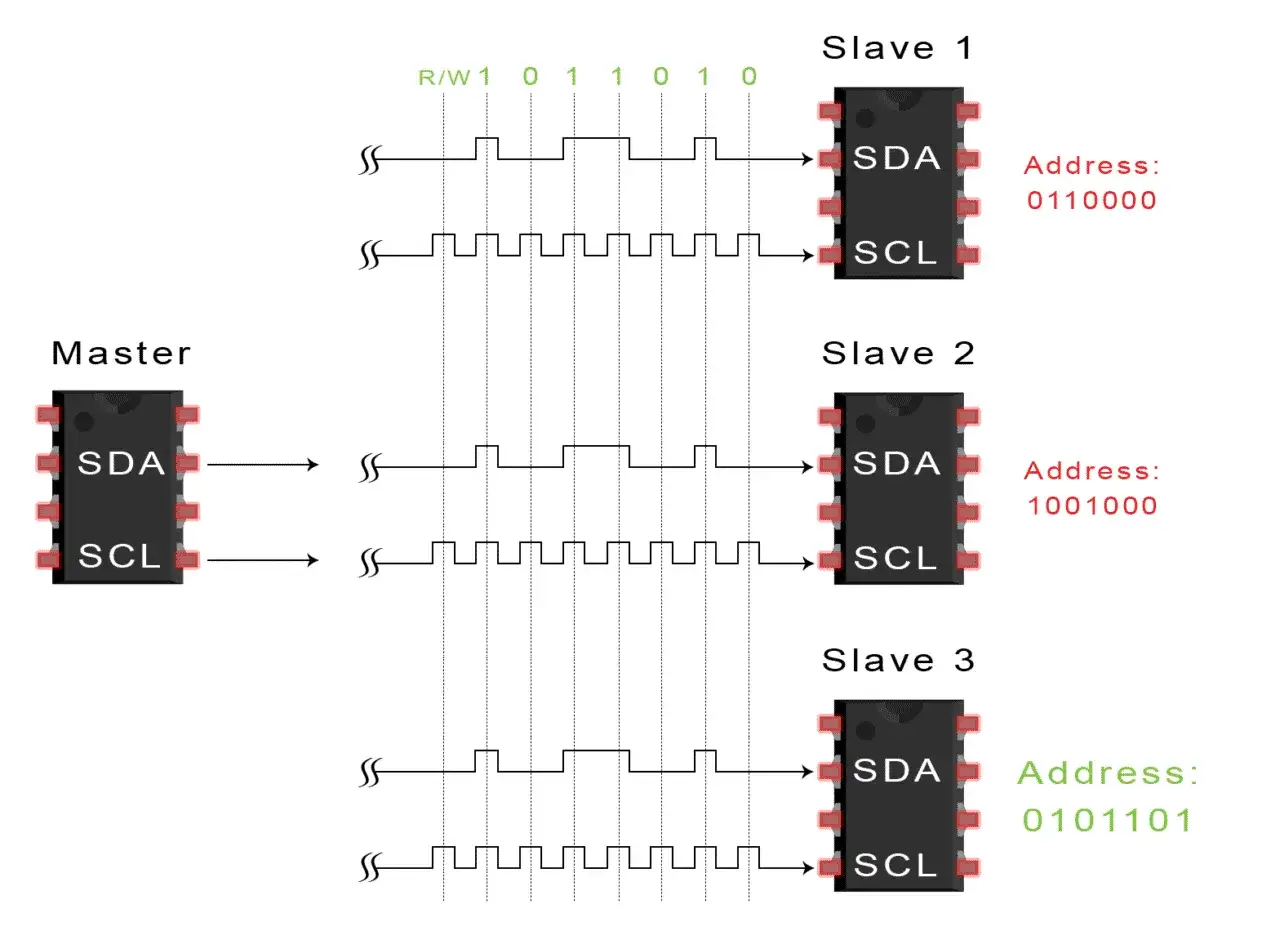 Schemat komunikacji interfejsu i2c: Master wysyła dane do Slave 1, 2 i 3, sterując liniami SDA i SCL.