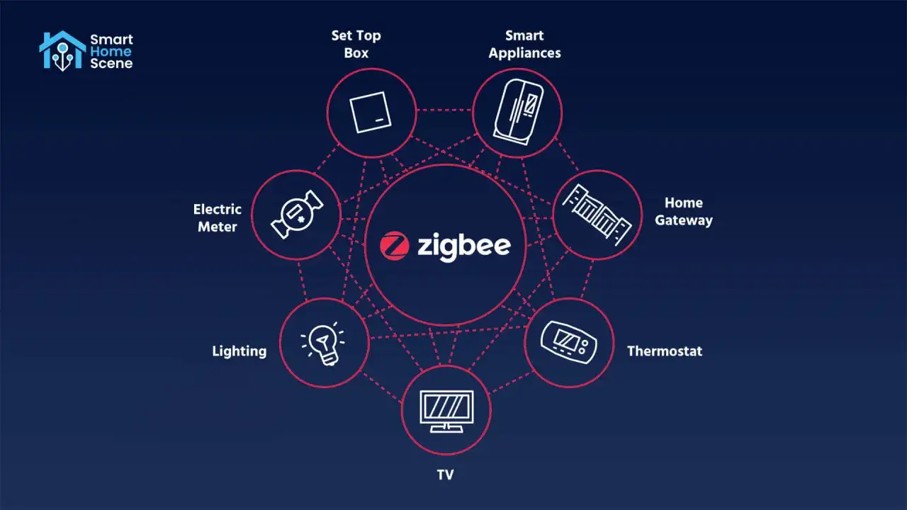 Schemat sieci inteligentnego domu z centralnym modułem Zigbee, łączącym urządzenia takie jak oświetlenie, TV, termostat, bramę domową, sprzęt AGD, dekoder i licznik energii. Zigbee zasięg pozwala na komunikację między nimi.