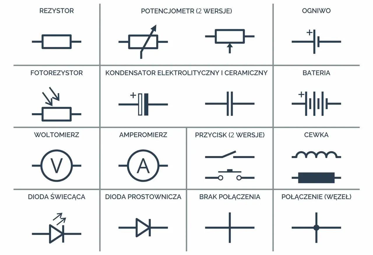 Schemat elektryczny z symbolami: rezystor, potencjometr, ogniwo, fotorezystor, kondensator, bateria, woltomierz, amperomierz, przycisk, cewka, dioda świecąca, dioda prostownicza, brak połączenia, połączenie.