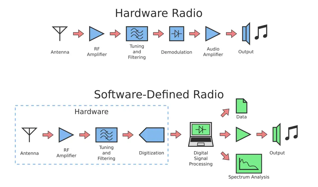 Schemat por&oacute;wnuje radio sprzętowe i SDR (Software-Defined Radio). SDR to radio, gdzie większość funkcji realizuje oprogramowanie.
