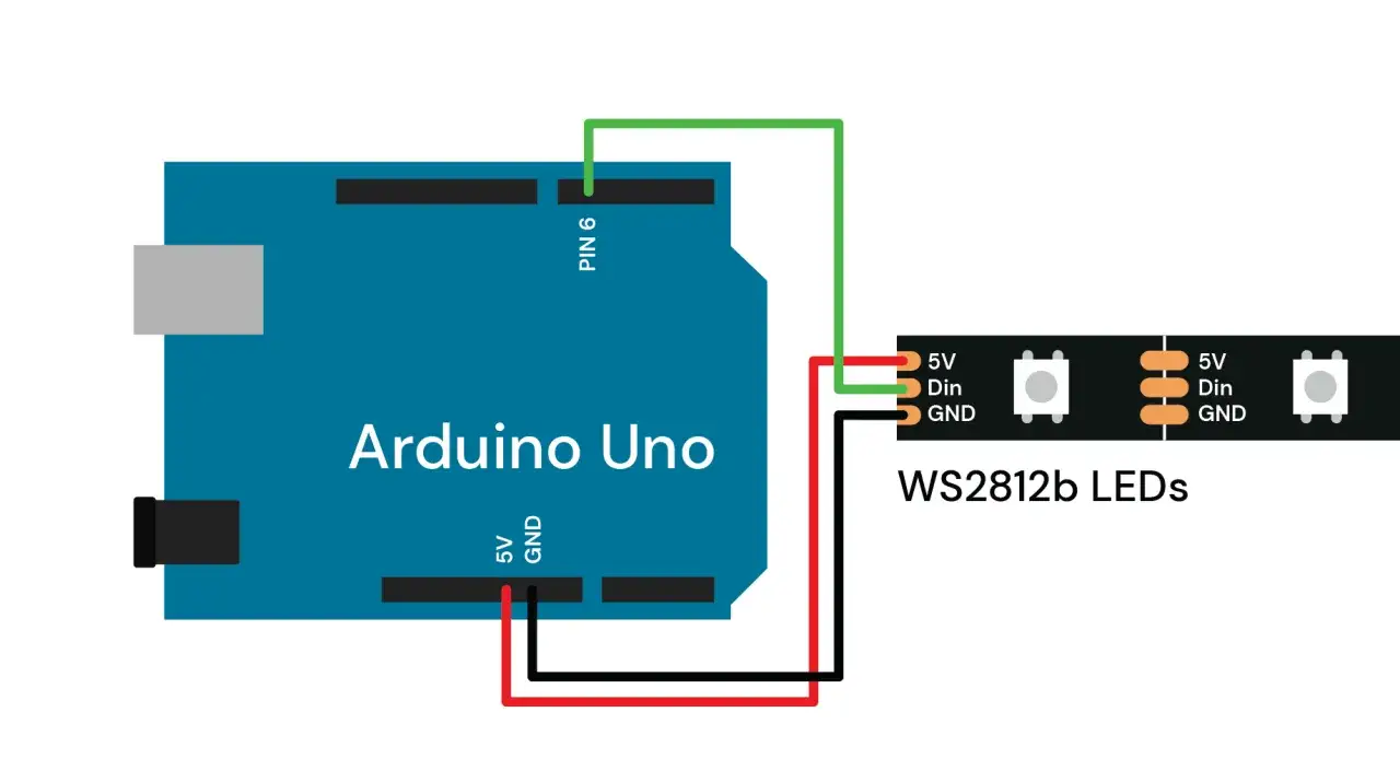 Schemat połączenia Arduino Uno z taśmą WS2812b LED. Zielony przew&oacute;d z pinu 6 Arduino do Din na taśmie. Czerwony do 5V, czarny do GND.