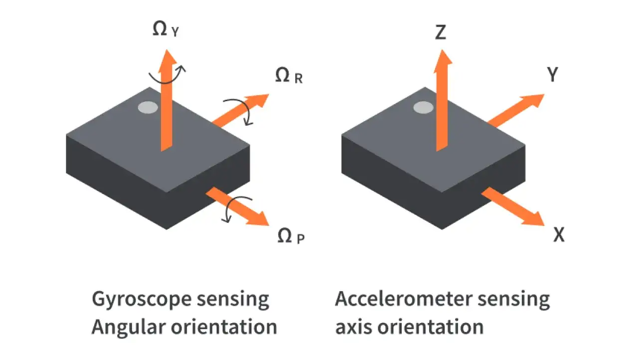 Akcelerometr co to? Schemat pokazuje osie X, Y, Z do pomiaru przyspieszenia, w przeciwieństwie do żyroskopu mierzącego orientację kątową.