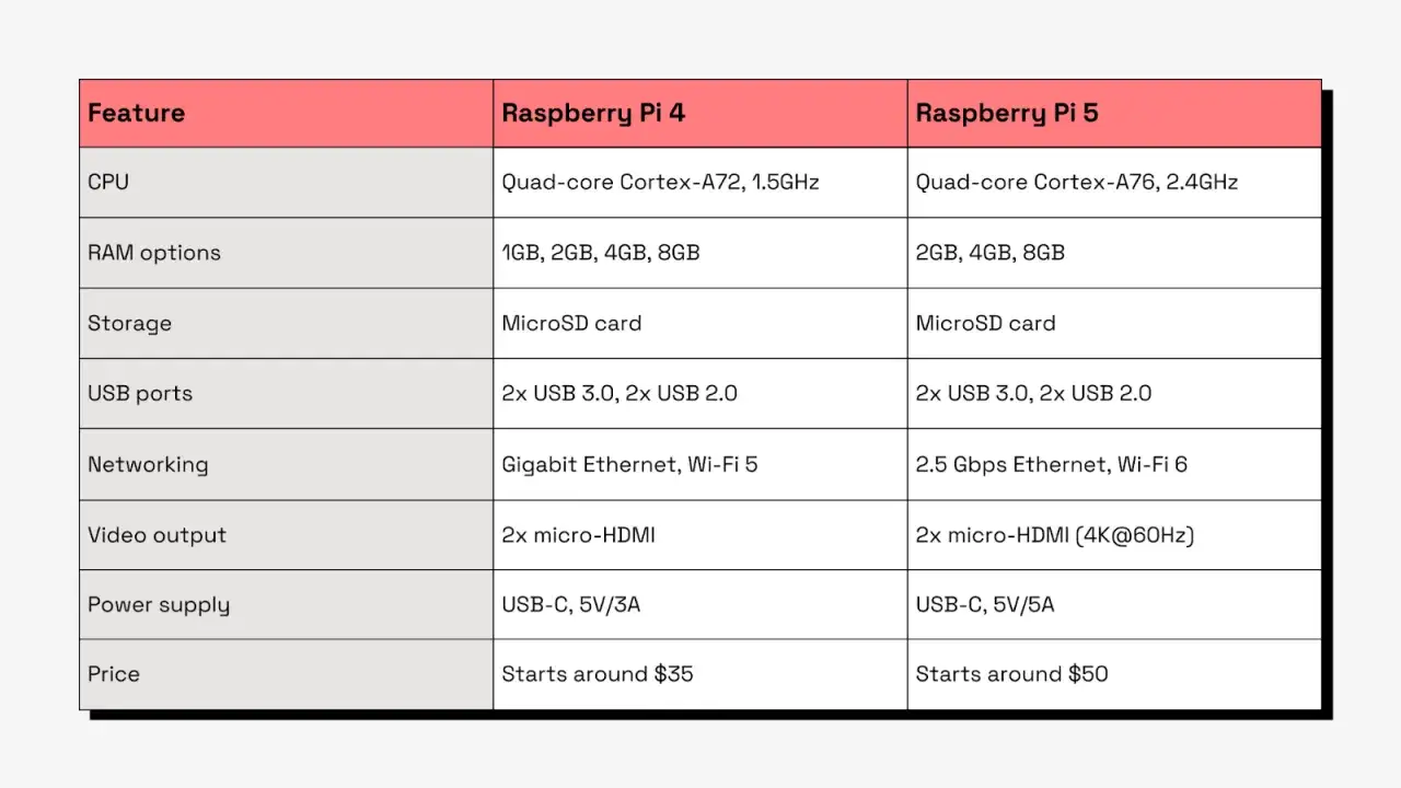 Porównanie Raspberry Pi 4 i 5: Pi 5 ma szybszy CPU, więcej RAM, Wi-Fi 6 i lepsze wyjście wideo.