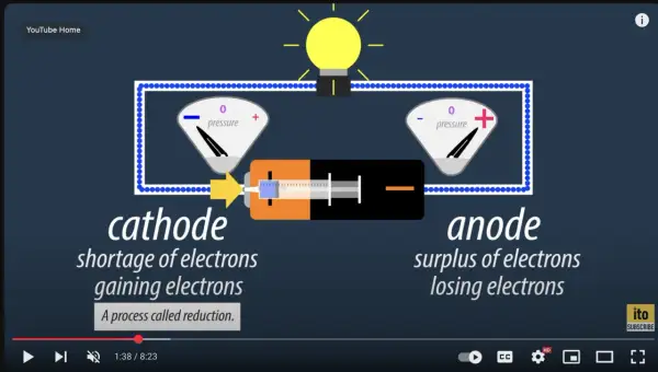 Schemat obwodu elektrycznego z baterią, żarówką i dwoma wskaźnikami. Katoda to minus, gdzie elektrony są przyjmowane.