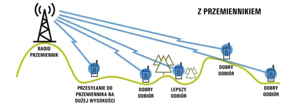 Schemat ilustruje komunikację radiową z przemiennikiem. Sygnał z radia na wysokości jest przesyłany do odbiorników, zapewniając dobry odbiór.