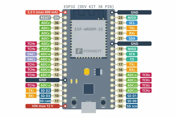 Schemat ESP32 (DEV KIT 38 PIN) z wyprowadzeniami: zasilanie, GND, RESET, EN, ADC, DAC, TCH, TX, RX, SD, MOSI, SCL, SDA, SCK, CS.