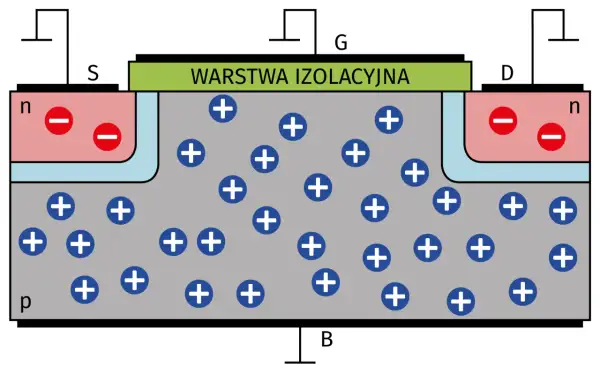 Schemat budowy tranzystora polowego MOSFET: źródło (S), dren (D), bramka (G) nad warstwą izolacyjną, podłoże (B) z ładunkami dodatnimi.