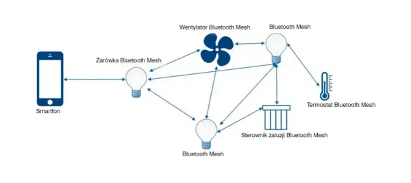 Schemat połączeń inteligentnego domu z wykorzystaniem technologii bluetooth mesh: smartfon, żarówka, wentylator, termostat i sterownik żaluzji.