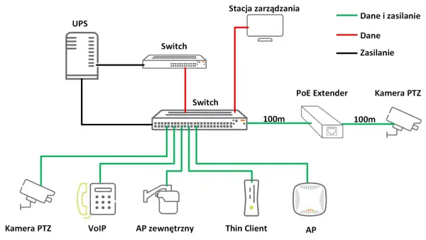 Schemat sieci zasilanej przez PoE: UPS, switche, stacja zarządzania, kamery PTZ, VoIP, AP, Thin Client. Zgodność ze standardami PoE zapewnia zasilanie i dane.