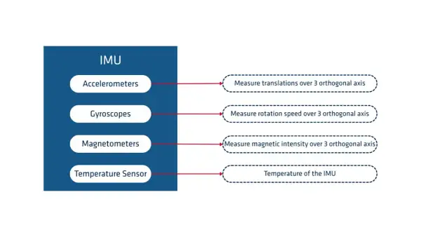 Schemat IMU: akcelerometry mierzą ruch, żyroskopy obroty, magnetometry pole magnetyczne, a czujnik inercyjny temperaturę.