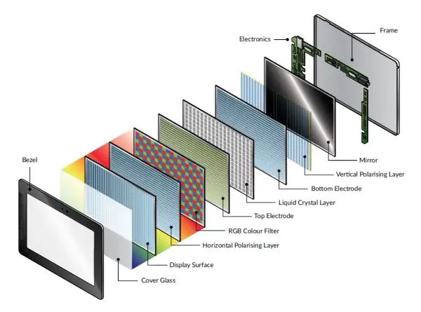 Warstwy ekranu LCD: szkło, filtr kolorów RGB, kryształy ciekłe, elektrody, polaryzatory. Tak działa LCD!