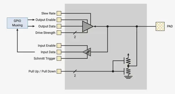 Schemat pico: blok GPIO Muxing steruje wyjściem i wejściem padu, z opcjami slew rate, drive strength, input enable, schmitt trigger i pull-up/down.