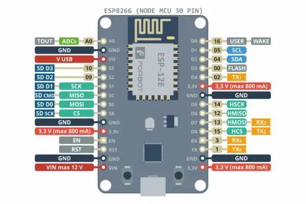 Schemat pinów ESP8266 NodeMCU. Widoczne oznaczenia portów, zasilania i funkcji, np. SD, SPI, UART.