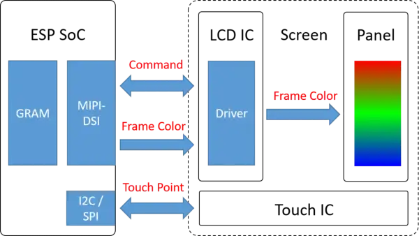 Schemat blokowy przedstawiający przepływ danych: GRAM, MIPI-DSI, Driver, I2C/SPI, Command, Frame Color, Touch Point. Kolorowy prostokąt symbolizuje obraz.