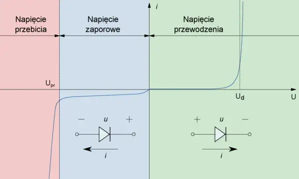 Charakterystyka prądowo-napięciowa diody półprzewodnikowej: obszary przebicia, zapory i przewodzenia.