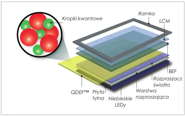 Schemat budowy matrycy LCD z warstwami: ramka, LCM, BEF, rozpraszacz światła, warstwa rozpraszająca, niebieskie LEDy, płyta tylna QDEF™ oraz kropki kwantowe.
