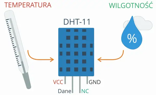 Czujnik DHT11 do Arduino mierzy temperaturę i wilgotność.